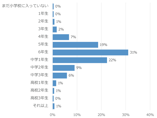 学年別回答者割合(%)