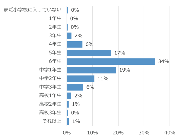 学年別回答者割合(%)