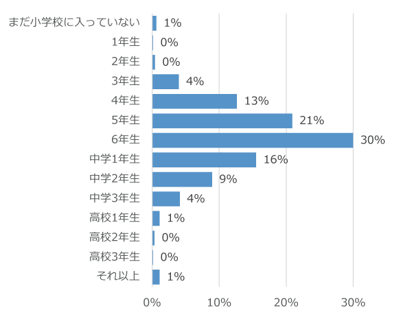 学年別回答者割合(%)