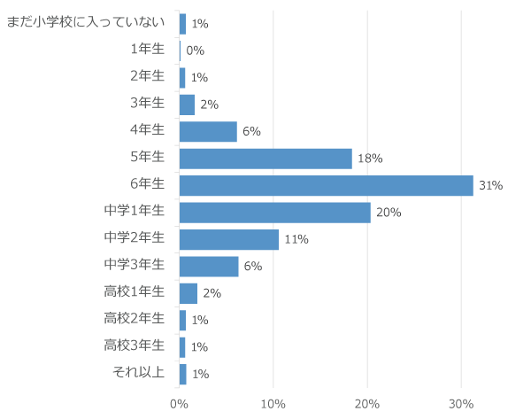 学年別回答者割合(%)