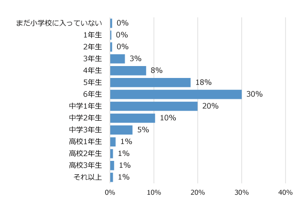 学年別回答者割合(%)