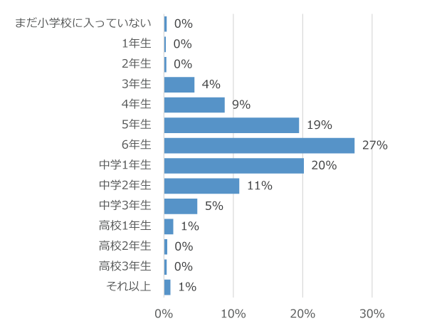 学年別回答者割合(%)