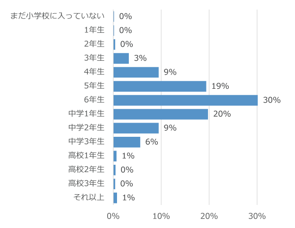 学年別回答者割合(%)