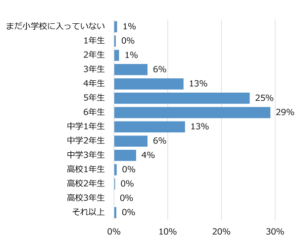 学年別回答者割合(%)