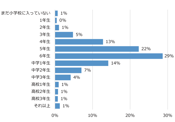 学年別回答者割合(%)