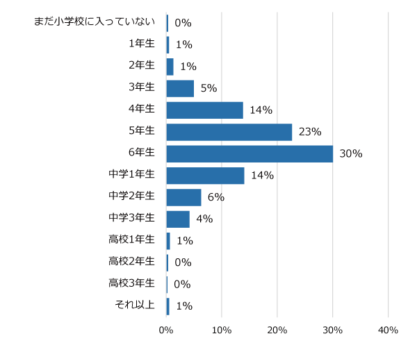 学年別回答者割合(%)