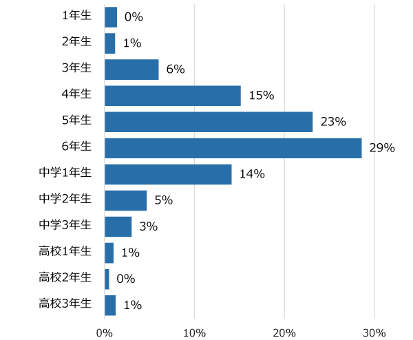 学年別回答者割合(%)