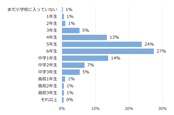 学年別回答者割合(%)