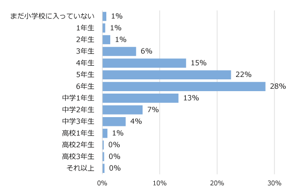 学年別回答者割合(%)