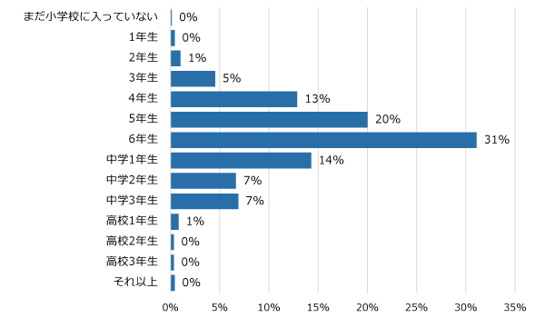 学年別回答者割合(%)