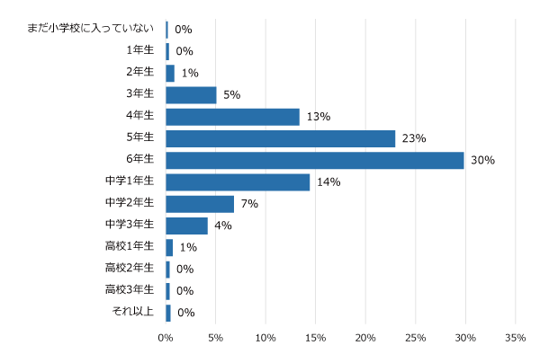 学年別回答者割合(%)