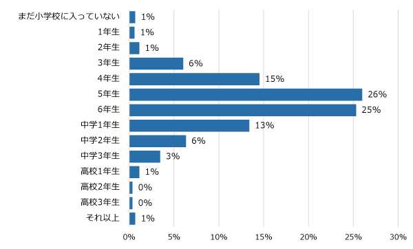 学年別回答者割合(%)