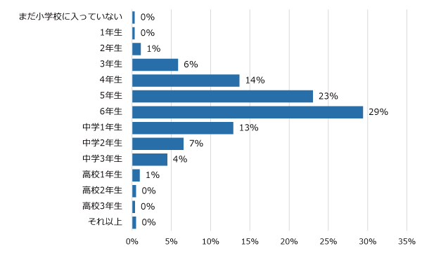 学年別回答者割合(%)
