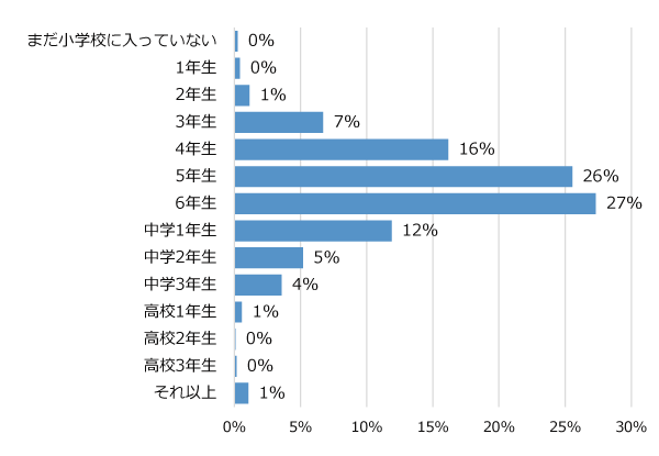 学年別回答者割合(%)