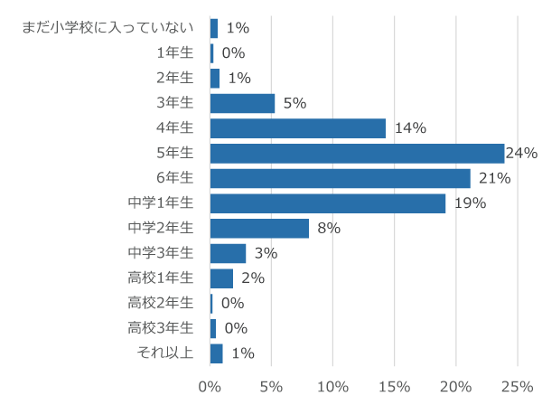 学年別回答者割合(%)