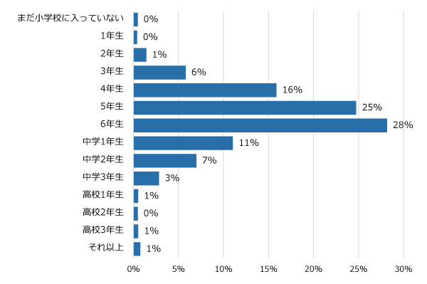 学年別回答者割合(%)