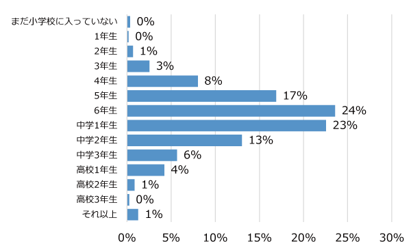 学年別回答者割合(%)