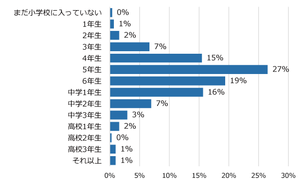 学年別回答者割合(%)