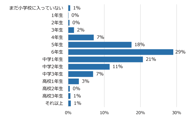 学年別回答者割合(%)