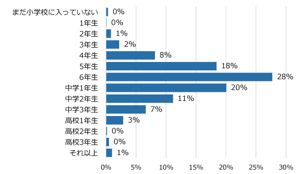 学年別回答者割合(%)