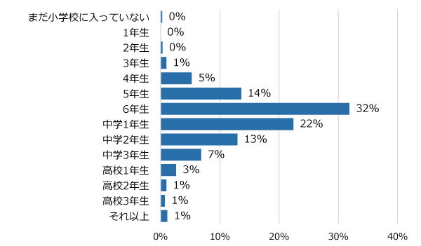 学年別回答者割合(%)