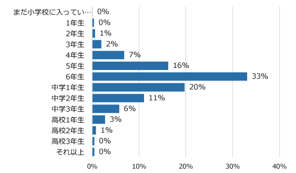 学年別回答者割合(%)