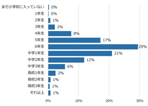 学年別回答者割合(%)