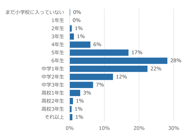 学年別回答者割合(%)