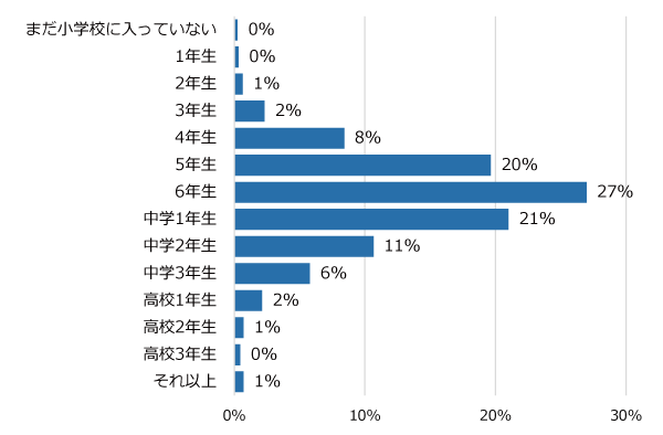 学年別回答者割合(%)