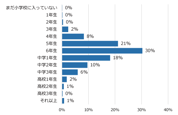 学年別回答者割合(%)