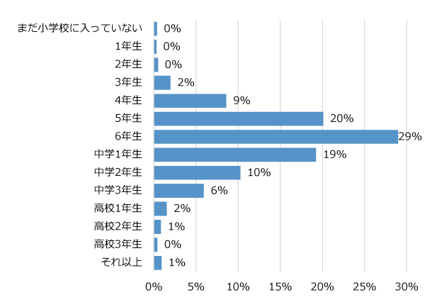 学年別回答者割合(%)
