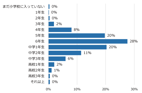 学年別回答者割合(%)