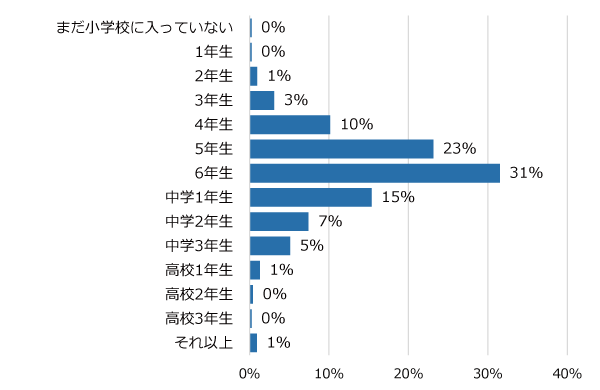 学年別回答者割合(%)