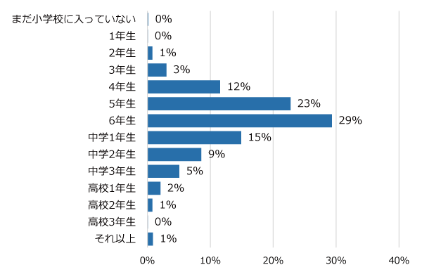 学年別回答者割合(%)