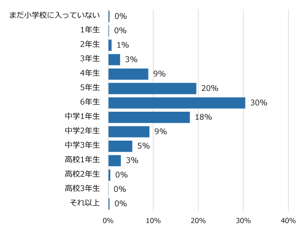 学年別回答者割合(%)
