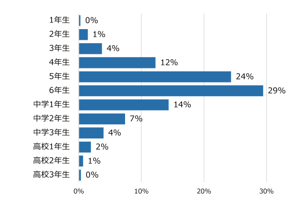 学年別回答者割合(%)