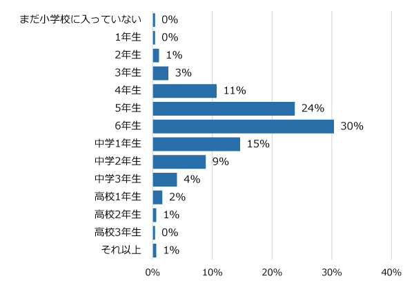 学年別回答者割合(%)