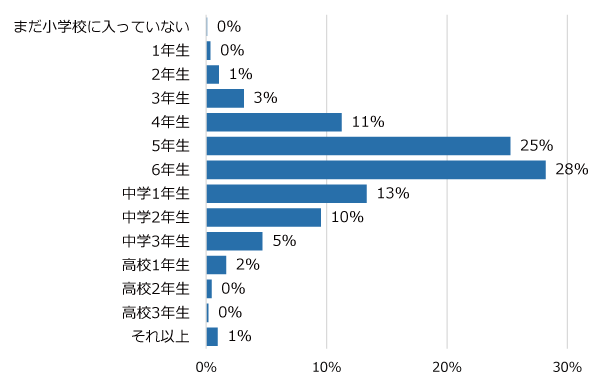 学年別回答者割合(%)