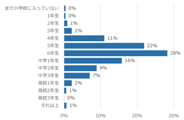 学年別回答者割合(%)