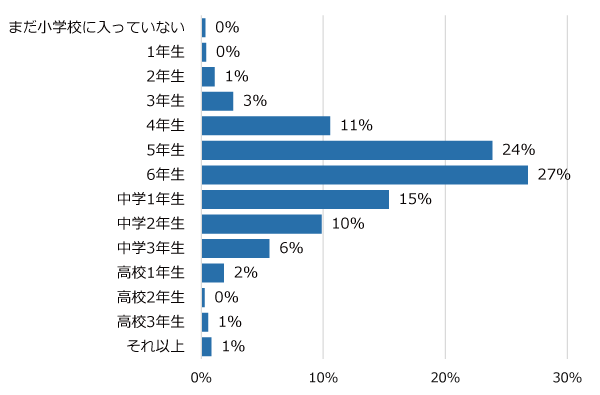 学年別回答者割合(%)
