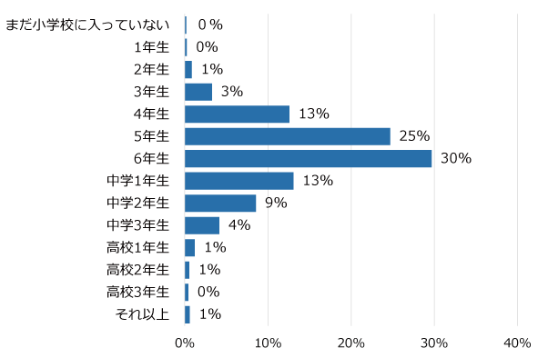 学年別回答者割合(%)