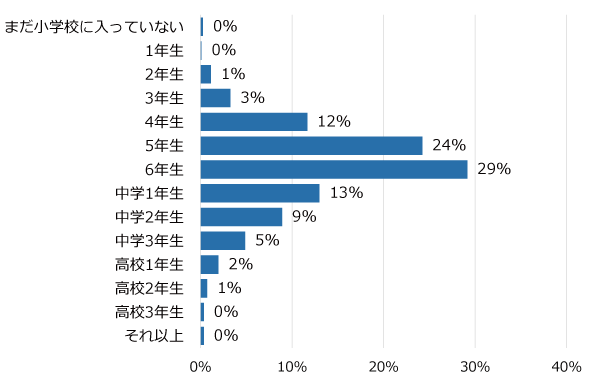 学年別回答者割合(%)
