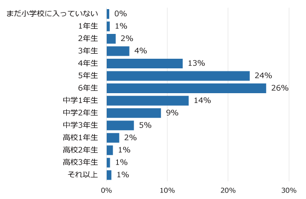 学年別回答者割合(%)