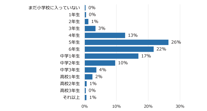 学年別回答者割合(%)