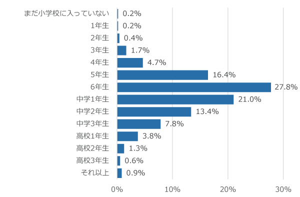 学年別回答者割合(%)