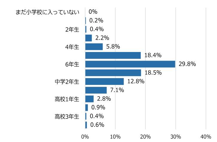 学年別回答者割合(%)