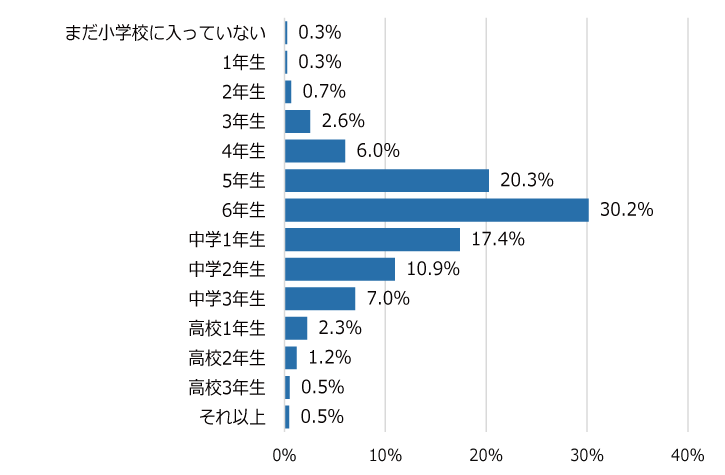 学年別回答者割合(%)
