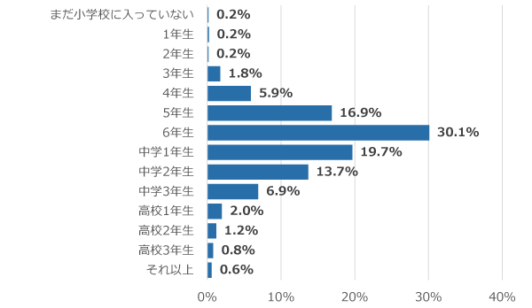 学年別回答者割合(%)