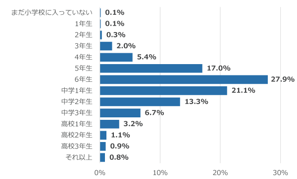 学年別回答者割合(%)