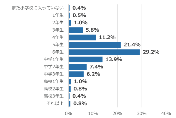 学年別回答者割合(%)